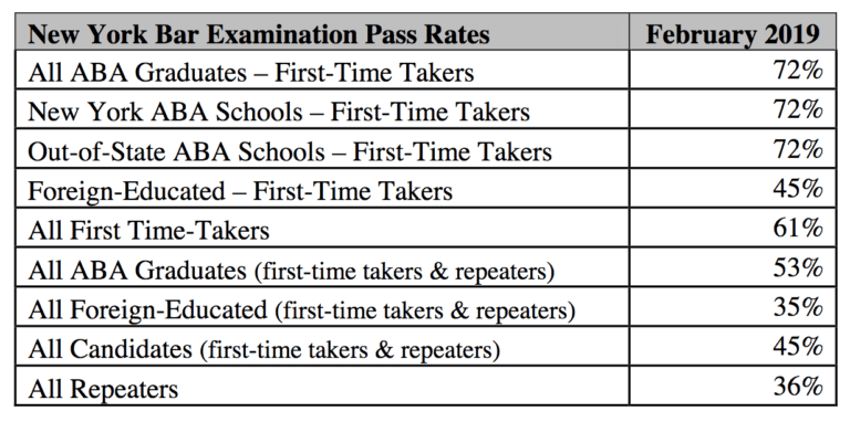 February Bar Exam Results Are Released The Pass Rate Is Jd