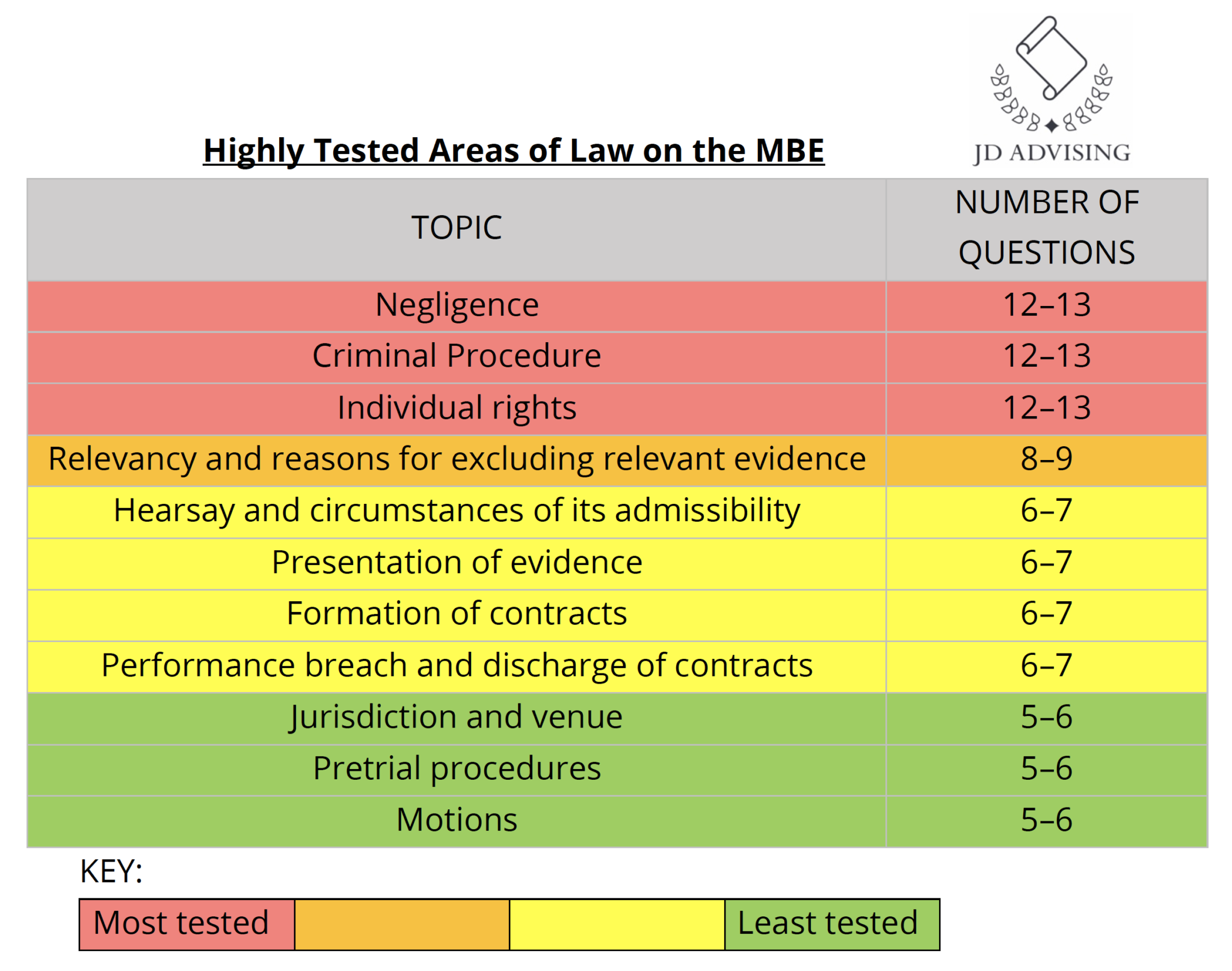 Highly Tested Areas Of Law On The MBE—JD Advising