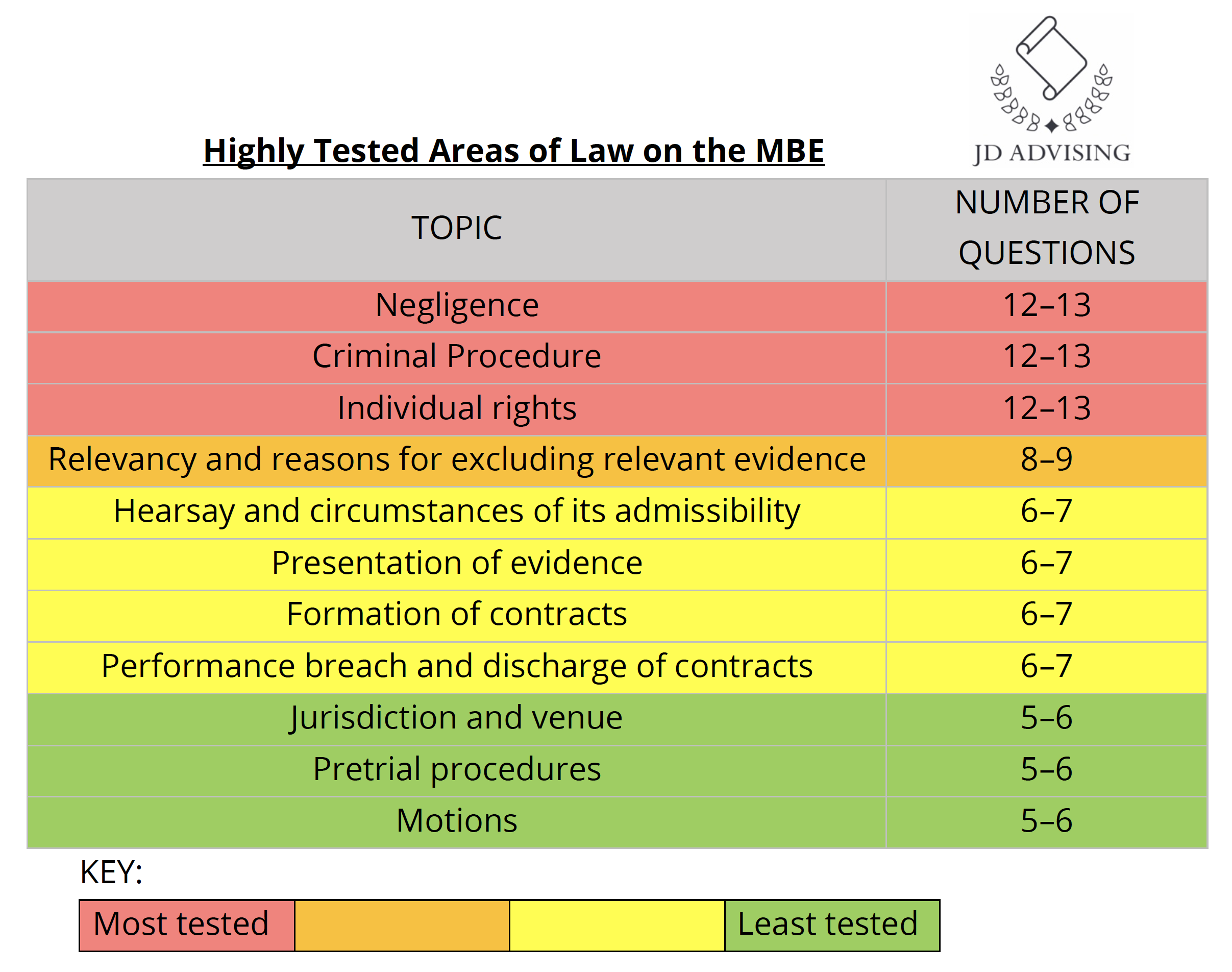 Highly Tested Areas of Law on the MBE