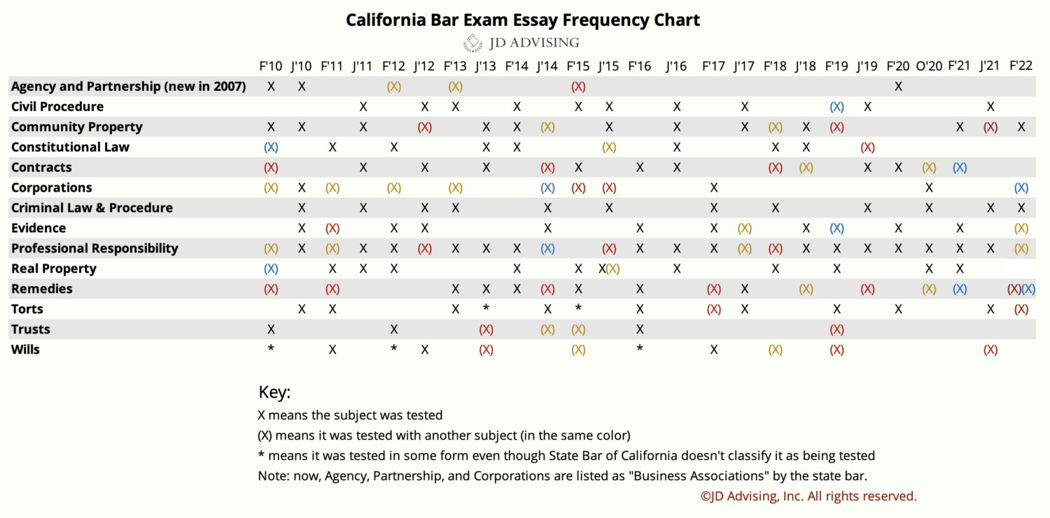 california bar essay subjects