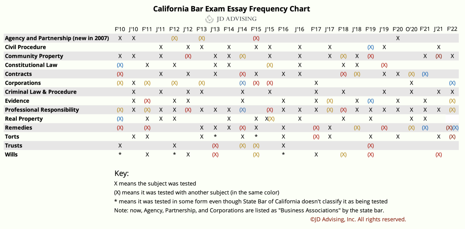 california bar exam essay predictions february 2022