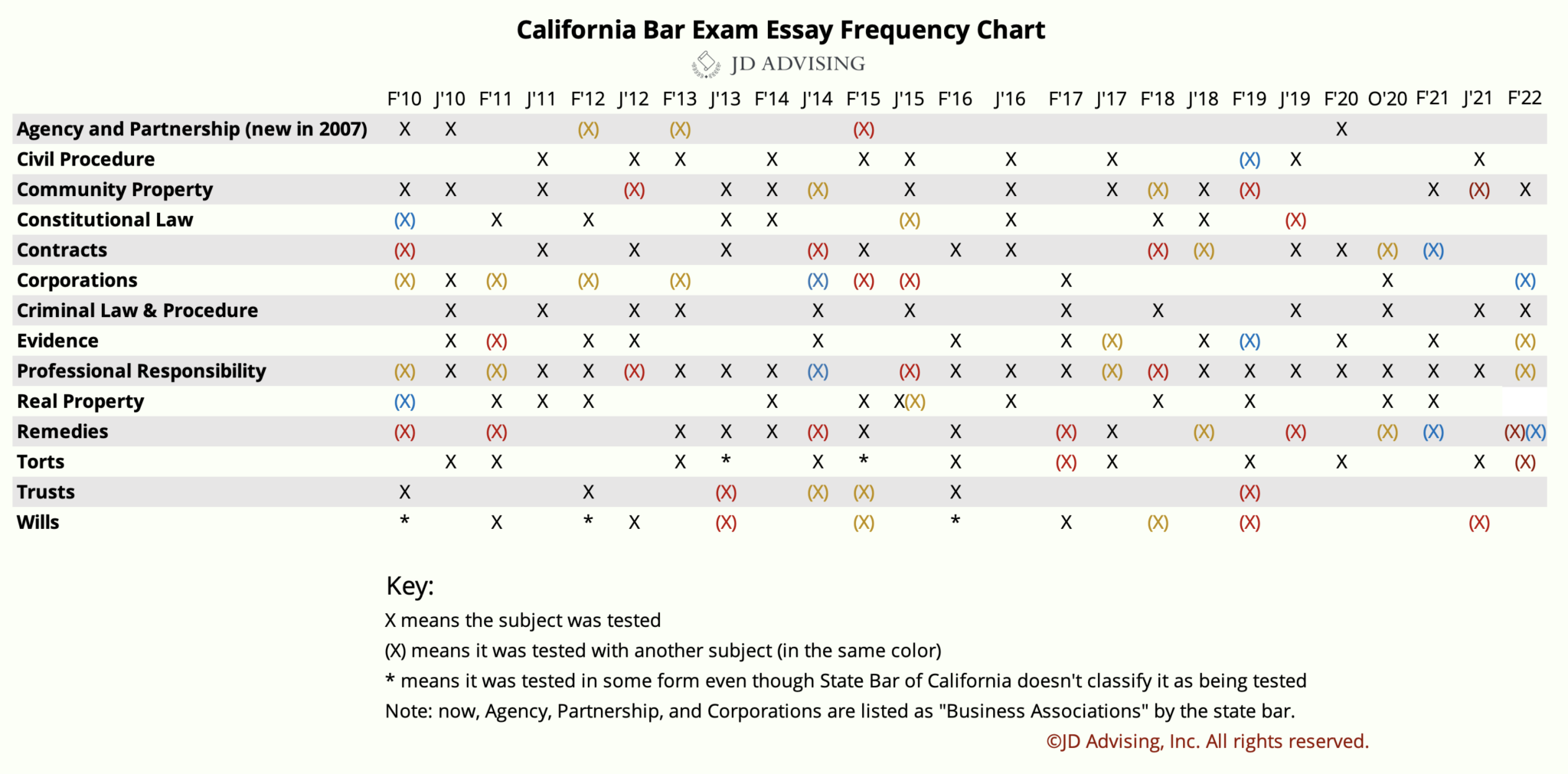 california bar essay frequency