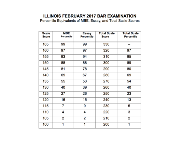 What Does My Illinois Bar Exam Score Report Mean? JD Advising