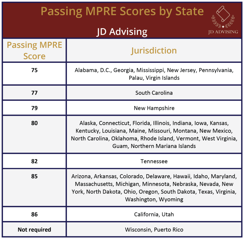 Passing MPRE scores by state