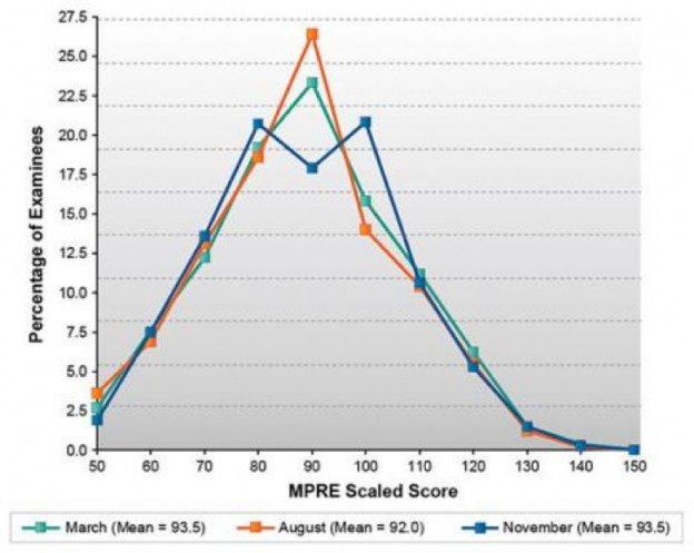 How Exactly Is The MPRE Scored? - JD Advising, LLC.