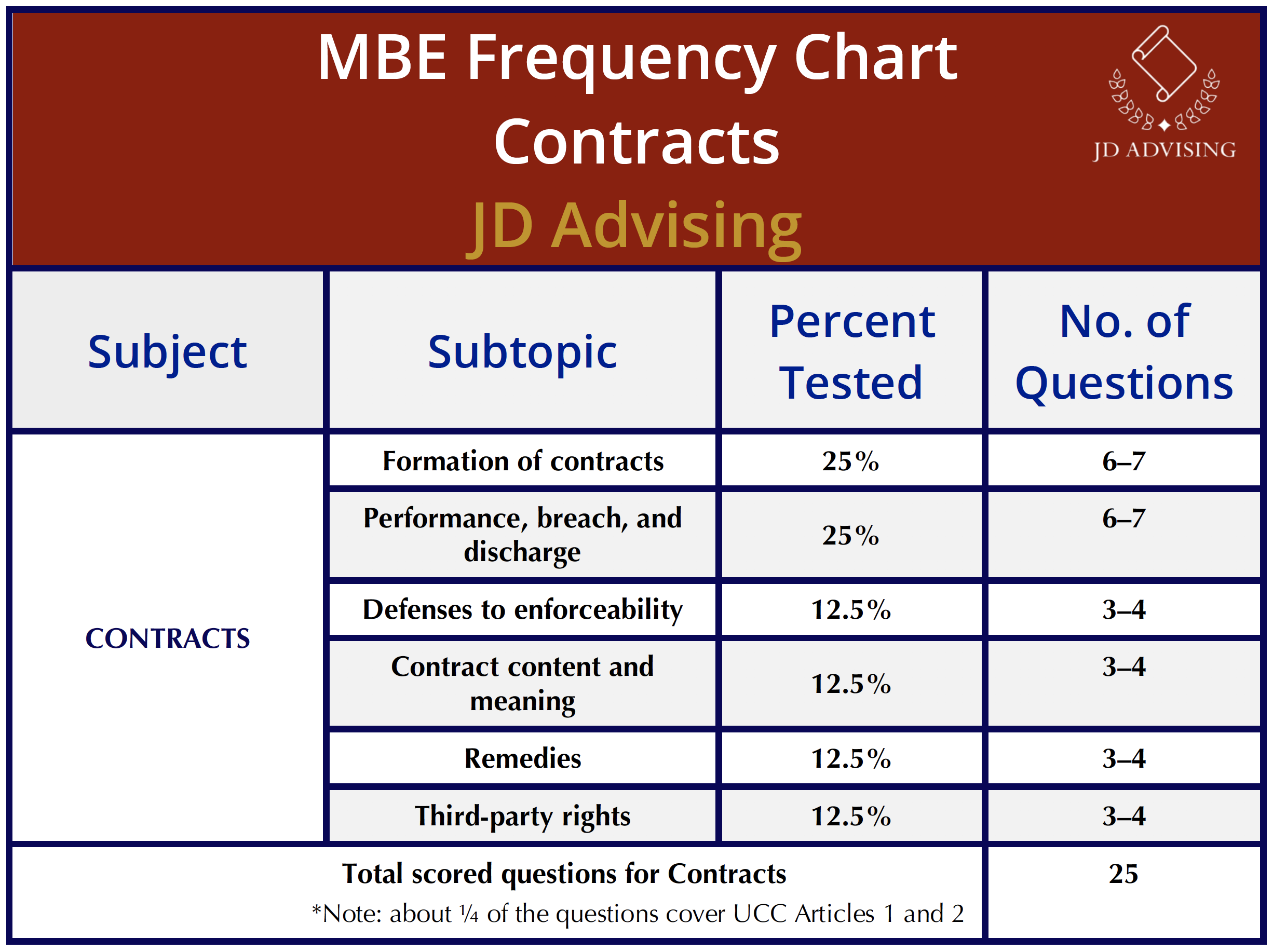Contracts MBE frequency chart