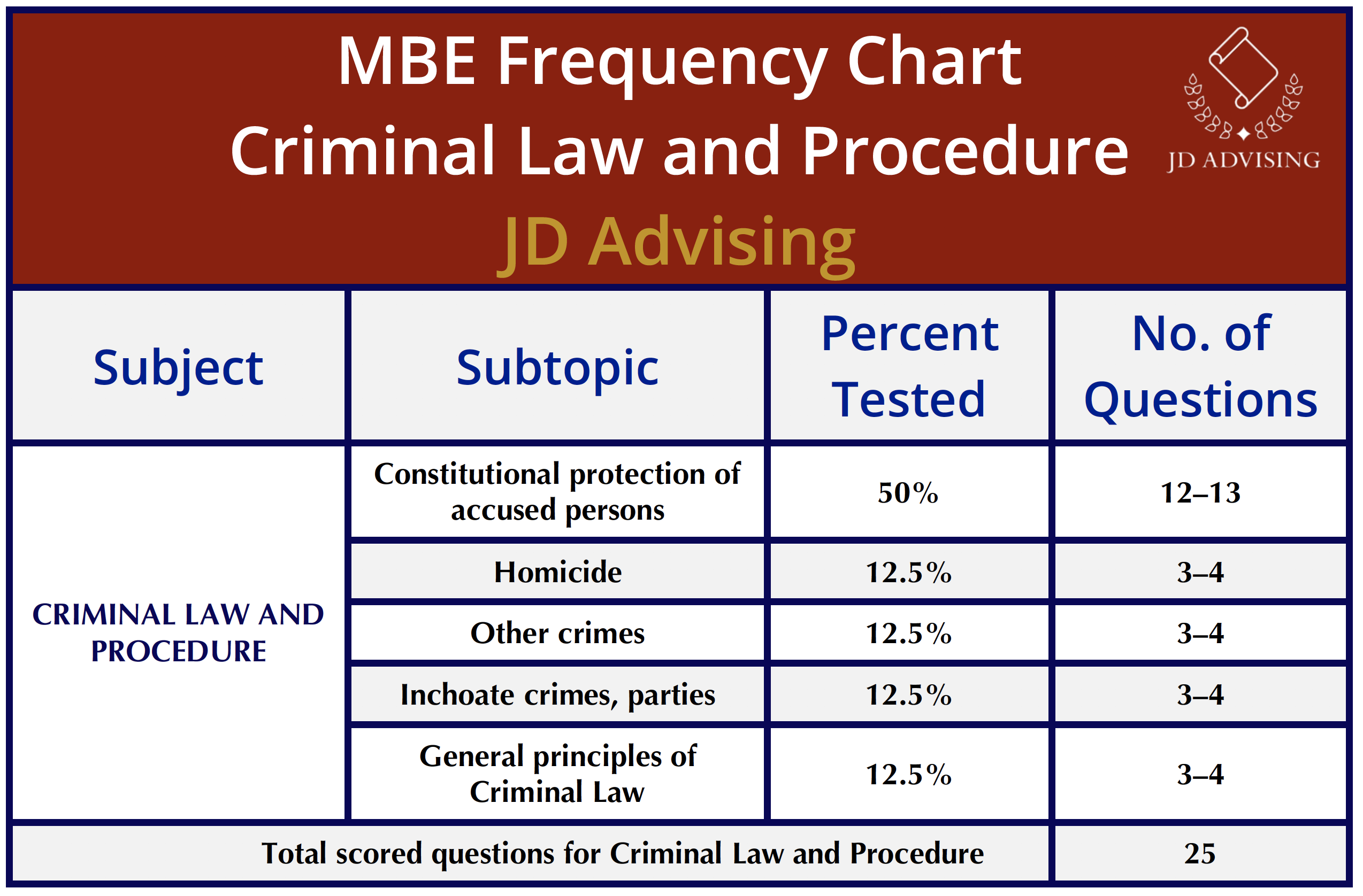 Criminal Law MBE frequency chart