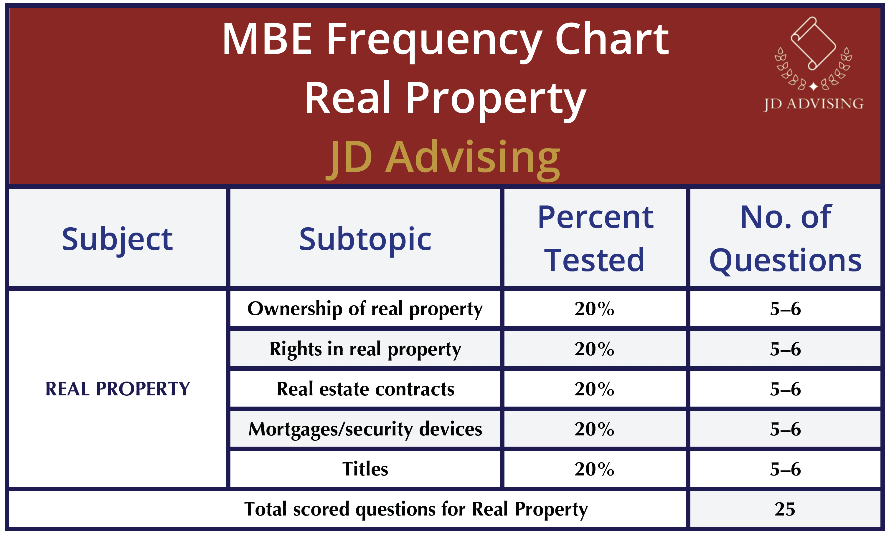 Real Property MBE frequency chart