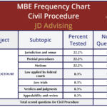 Civil Procedure MBE frequency chart