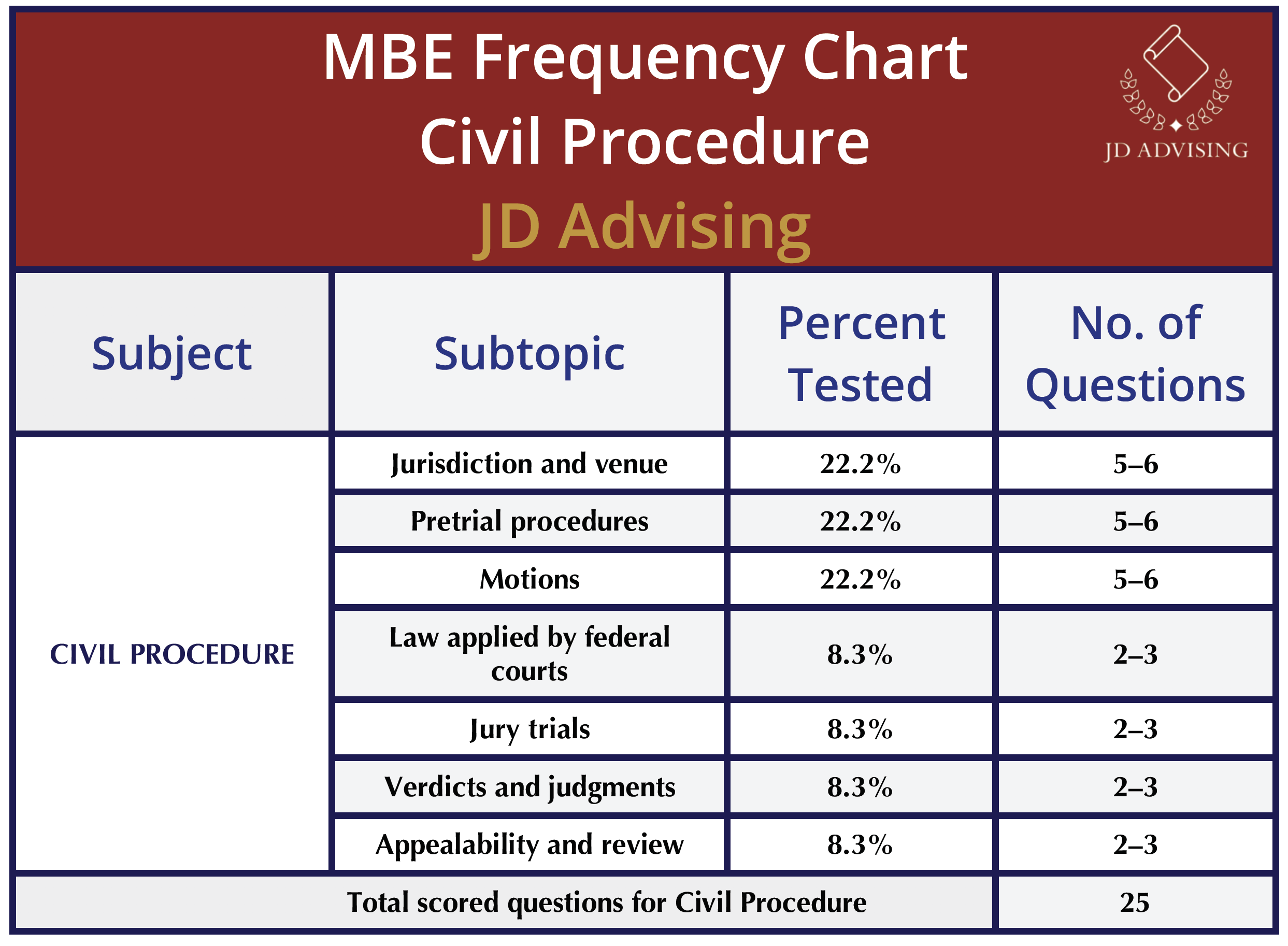Civil Procedure MBE frequency chart