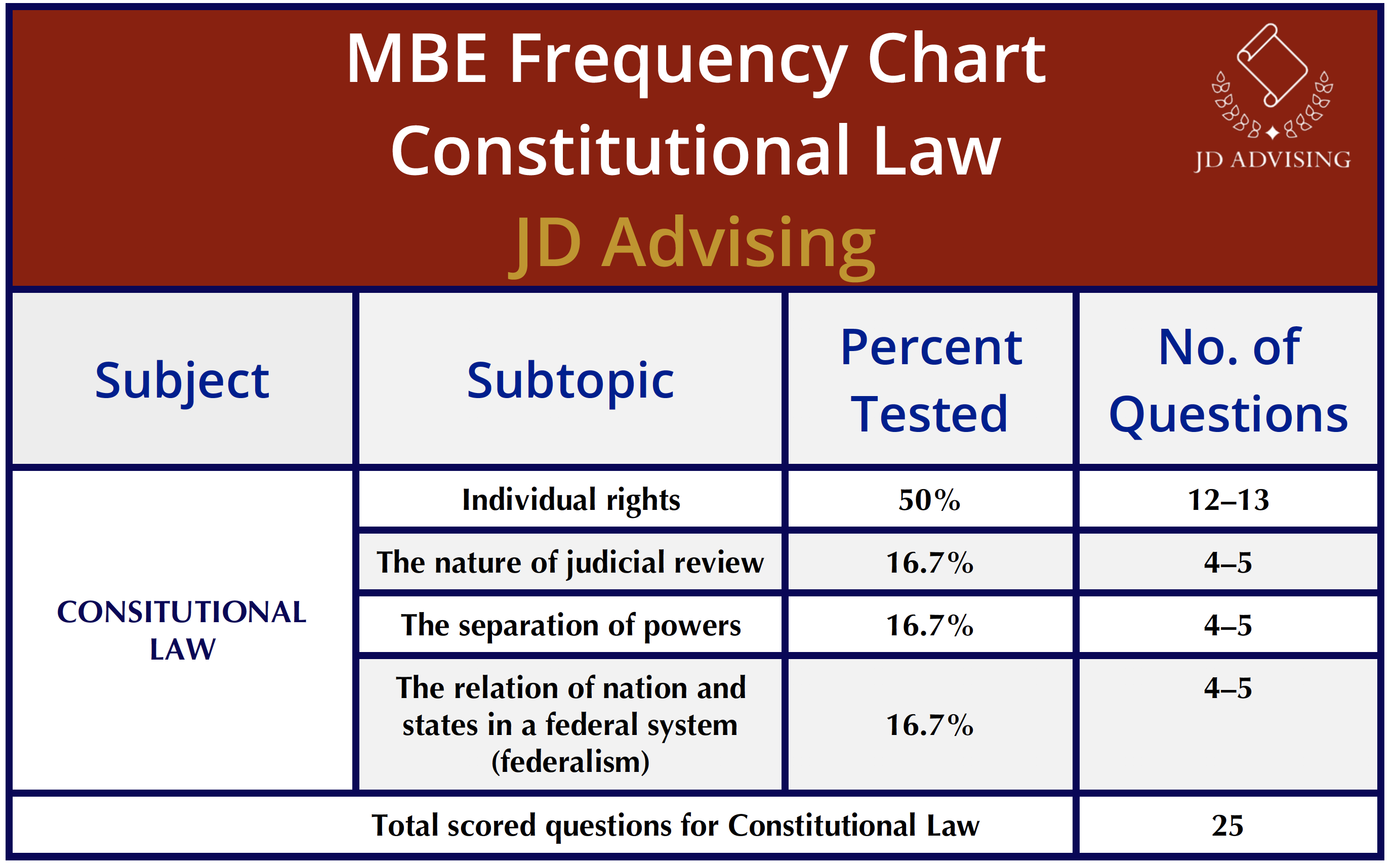 Constitutional Law MBE frequency chart