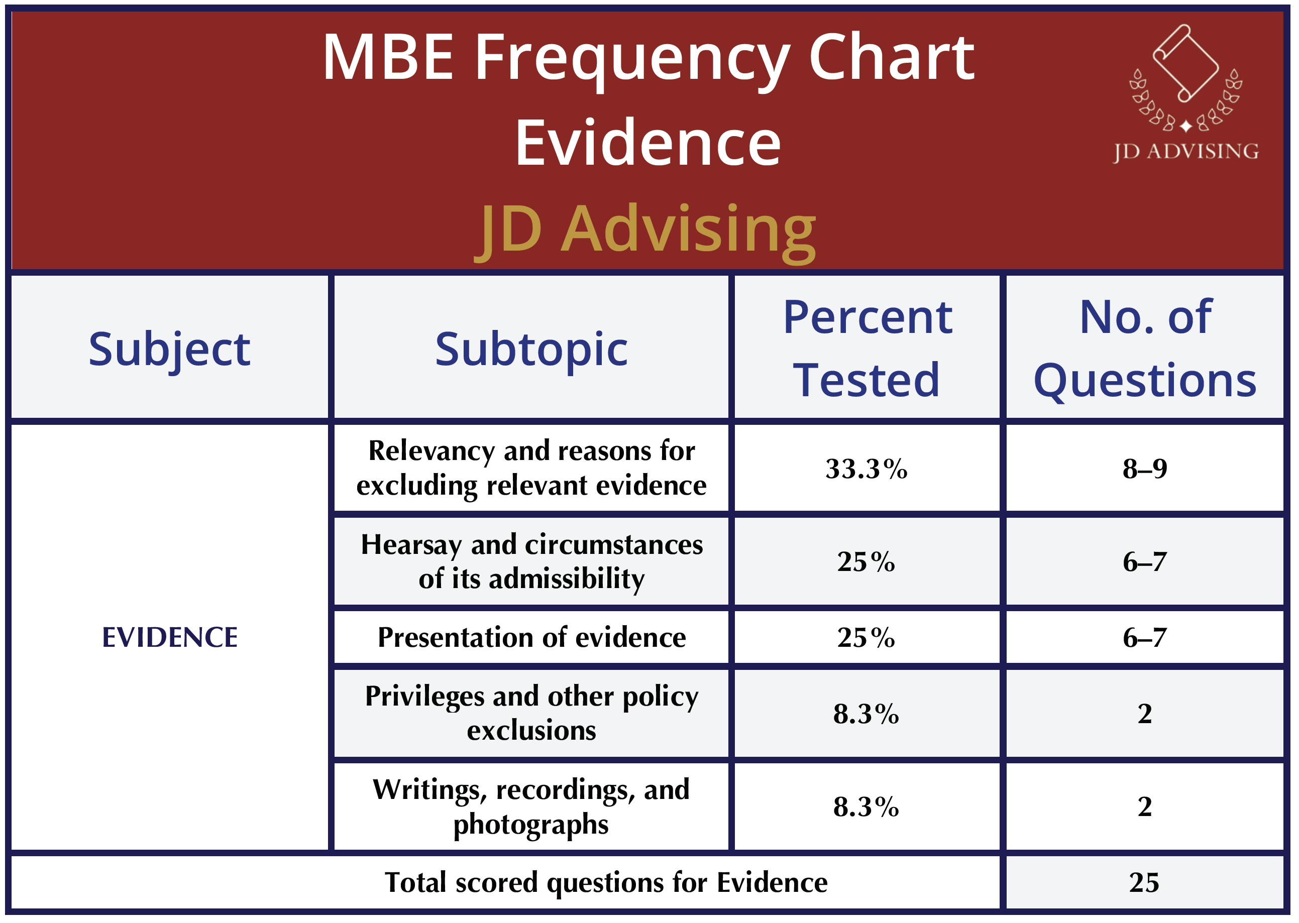 Evidence MBE frequency chart