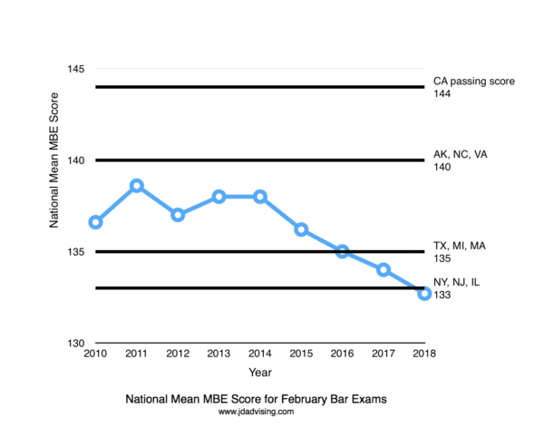 Average MBE Score Drops to Record Low in February 2018 - JD Advising