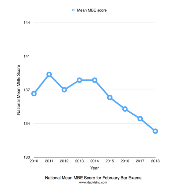 Average MBE Score Drops to Record Low in February 2018 JD Advising