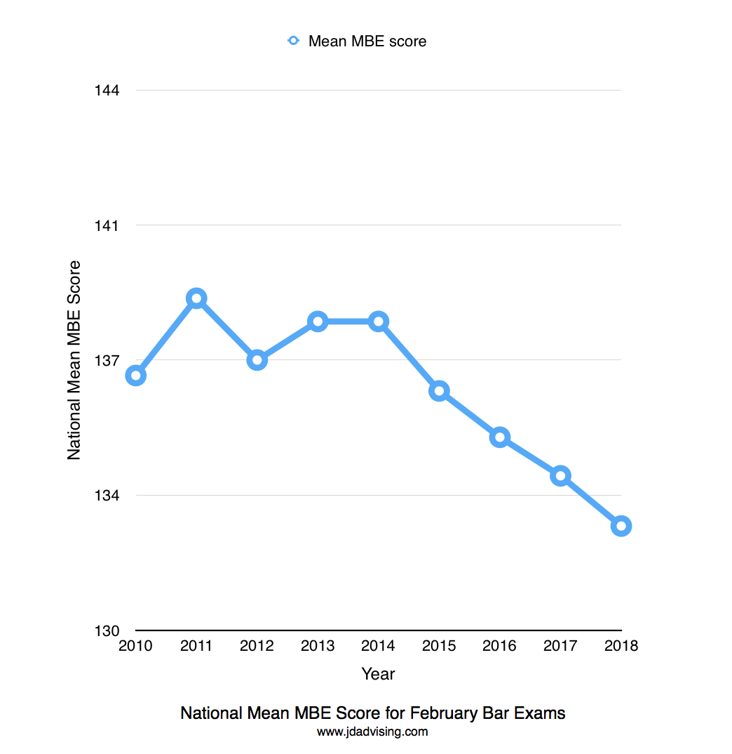 mean MBE score, MBE average for February 2018 bar exam