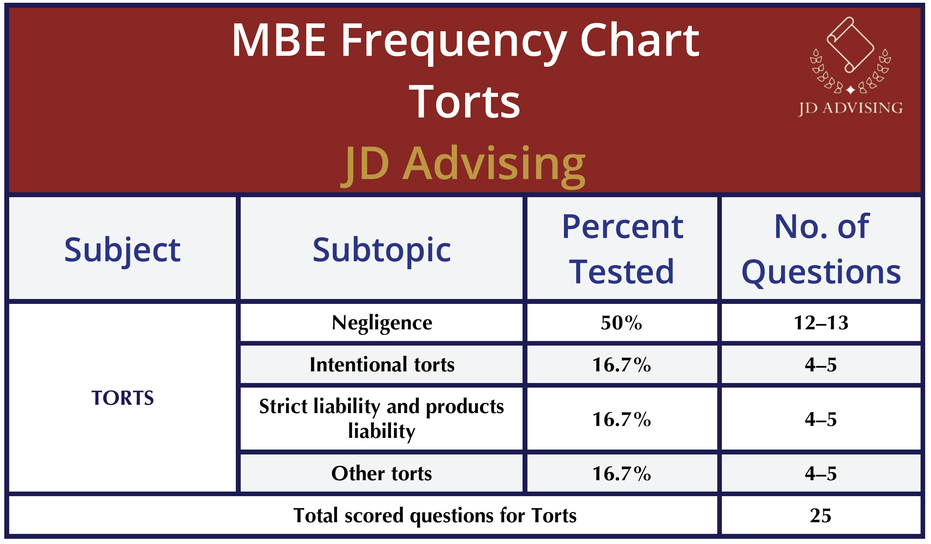 Torts MBE Frequency chart