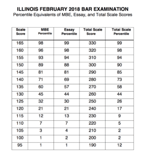 UBE Percentiles: What percentile did I score in? - JD Advising