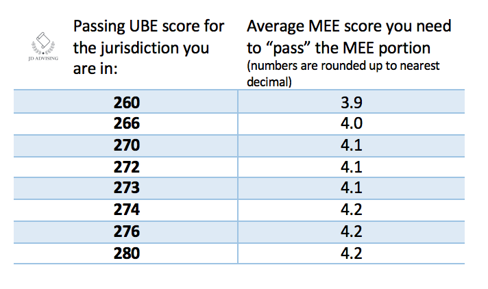 minimum passing mee score, what do I need to pass the mee, multistate essay exam passing score, 
