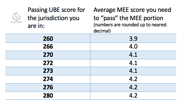 Topic 10 MEE Grading Scoring What You Need To Know JD Advising