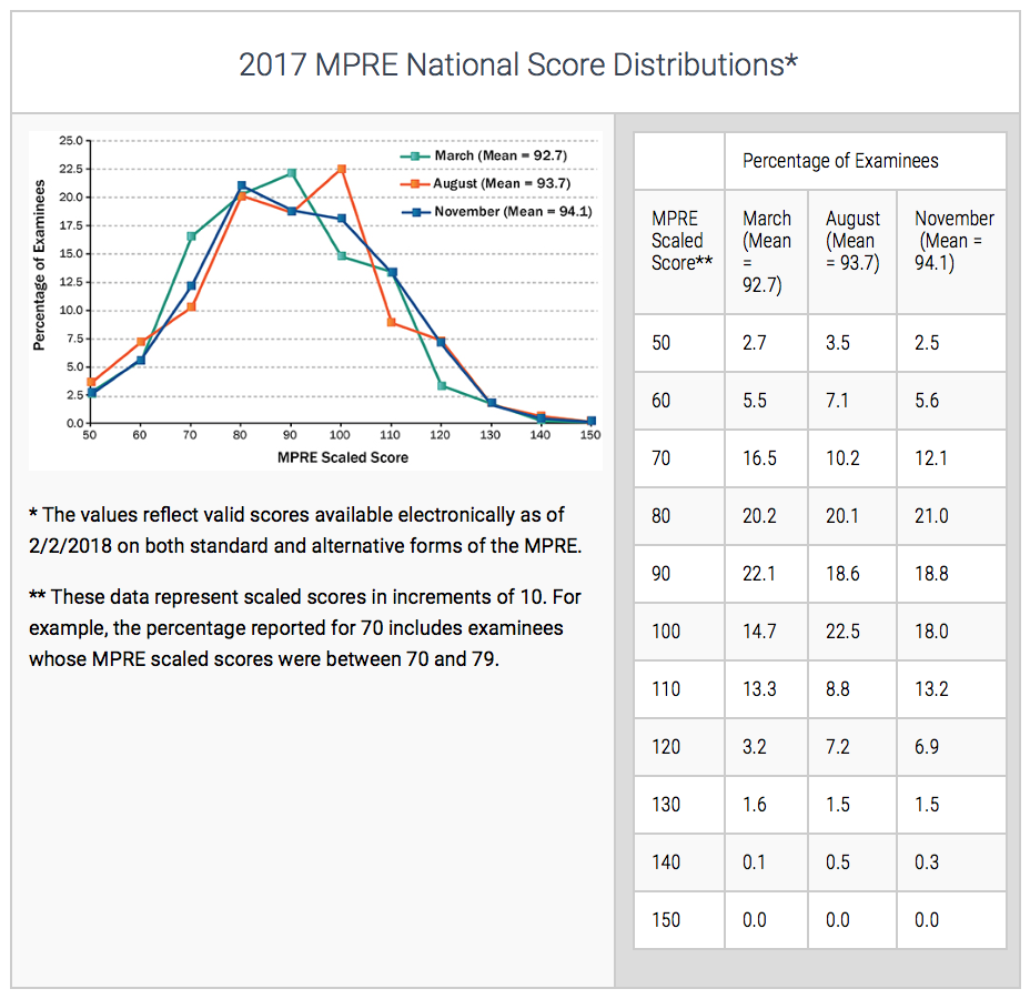 mpre pass rate, failed the mpre, mpre passage rate, how many people fail the mpre
