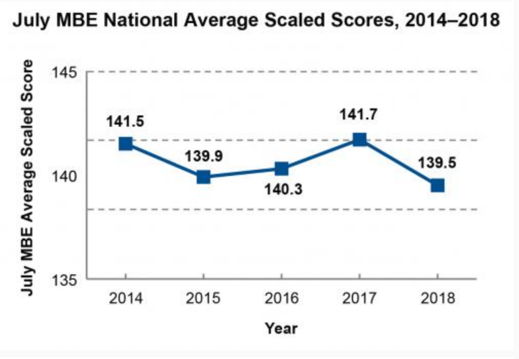 July 2018 mbe score average, july 2018 mbe score drops, 