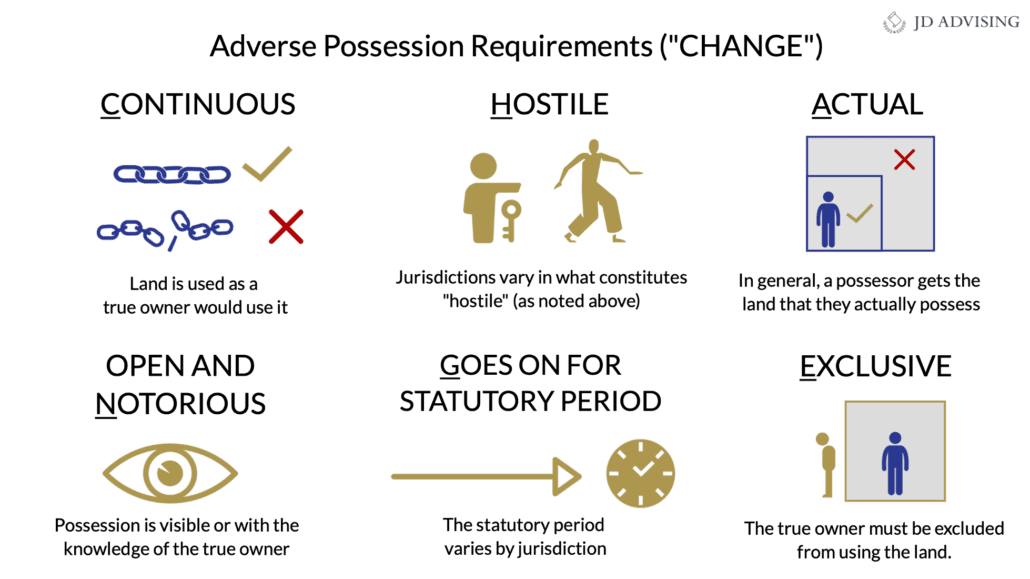 Adverse Possession Requirements CHANGE