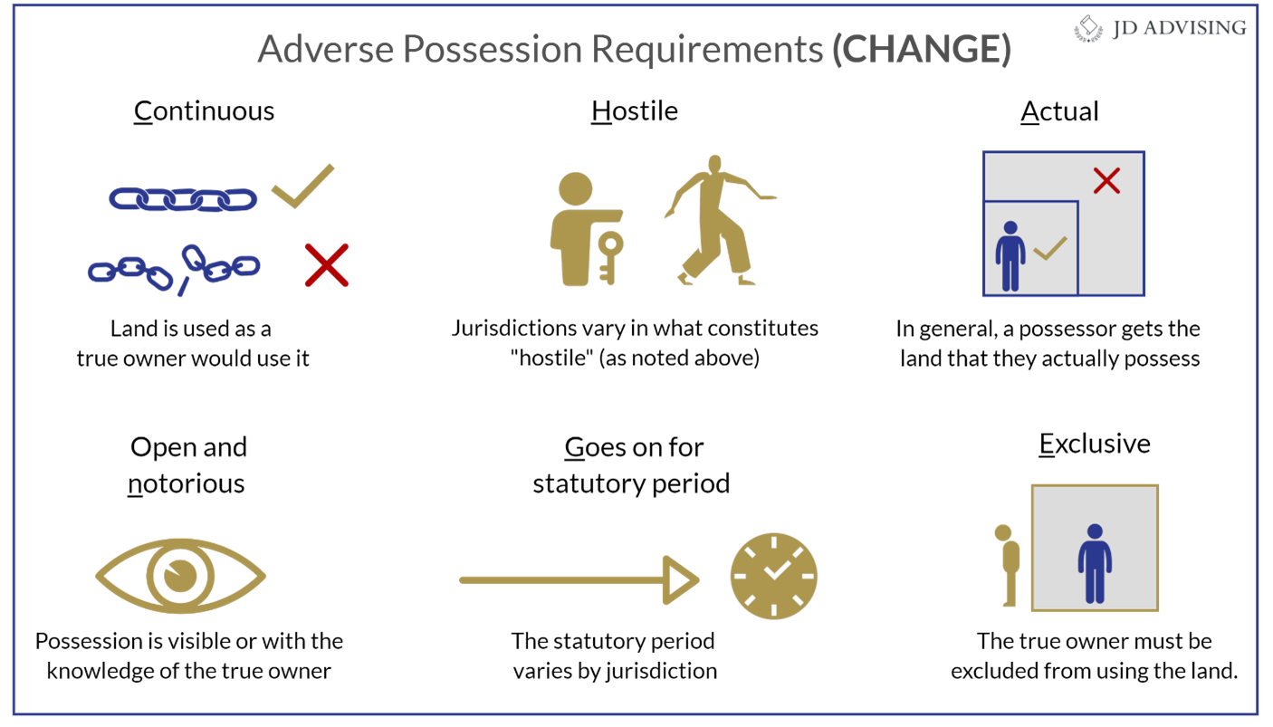 Adverse Possession Requirements (Change)