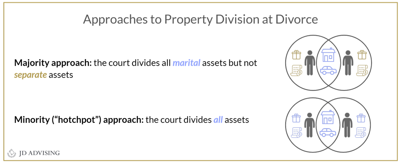 Approaches to Property Division at Divorce