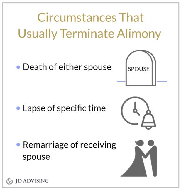Circumstances that Usually Terminate Alimony