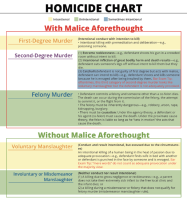 Homicide Chart