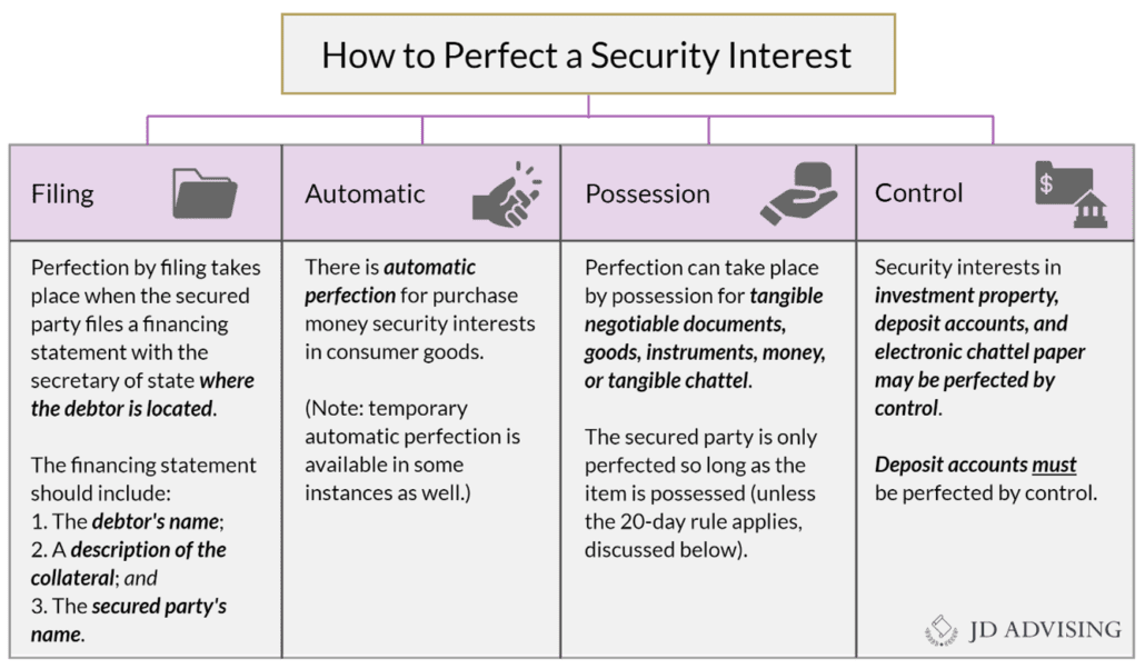 assignment vs security interest