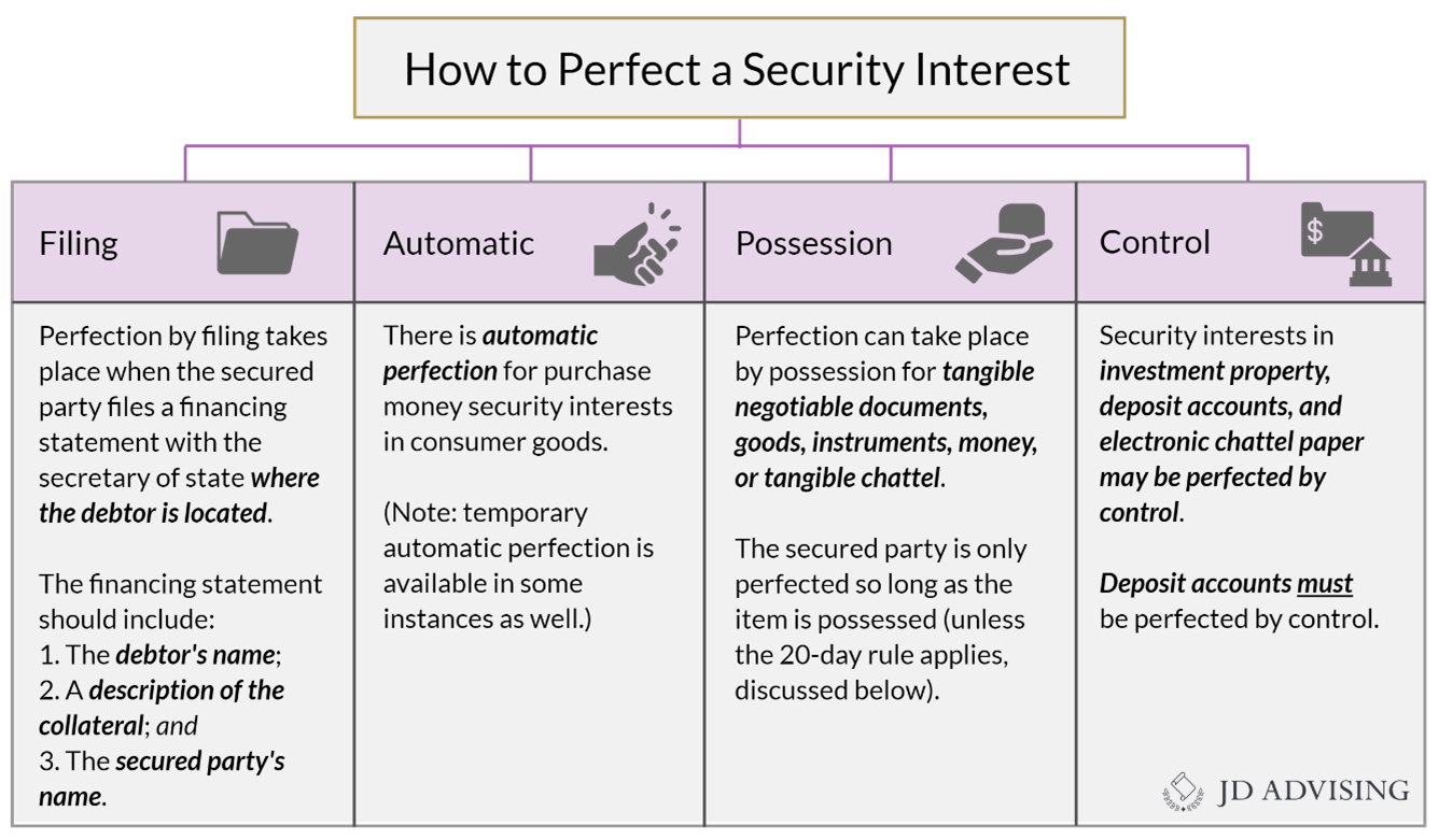 How to Perfect a Security Interest