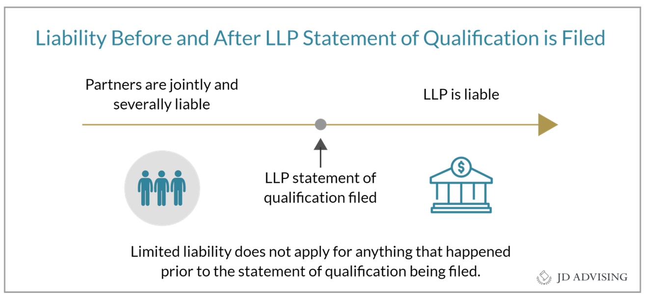 Liability before and after LLP Statement of Qualification if Filed