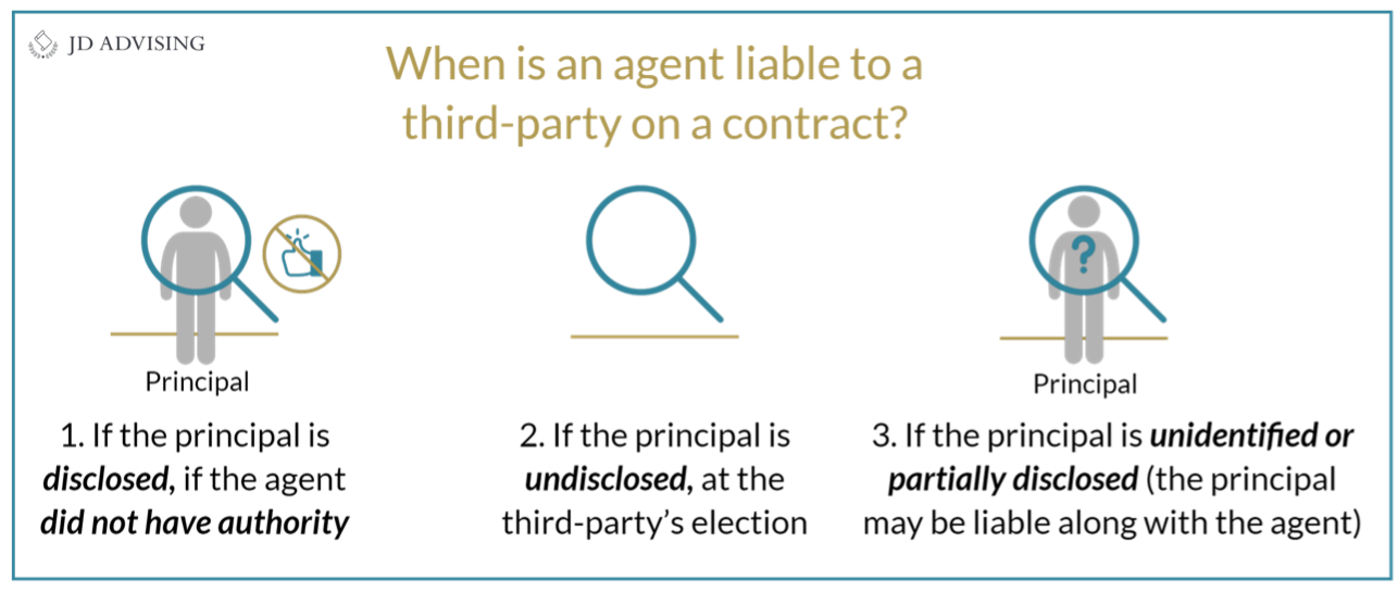 Liability of a principal and agent for contracts entered into by the agent