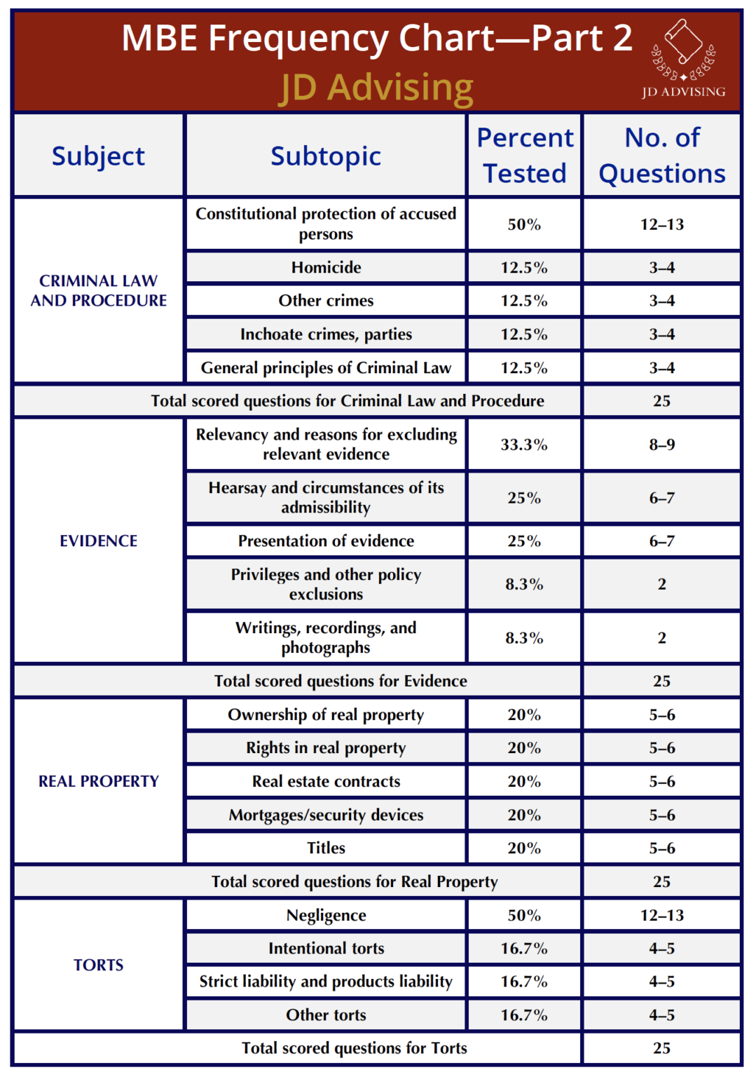 Topic 2 MBE Frequency Chart Highly Tested MBE Topics JD Advising