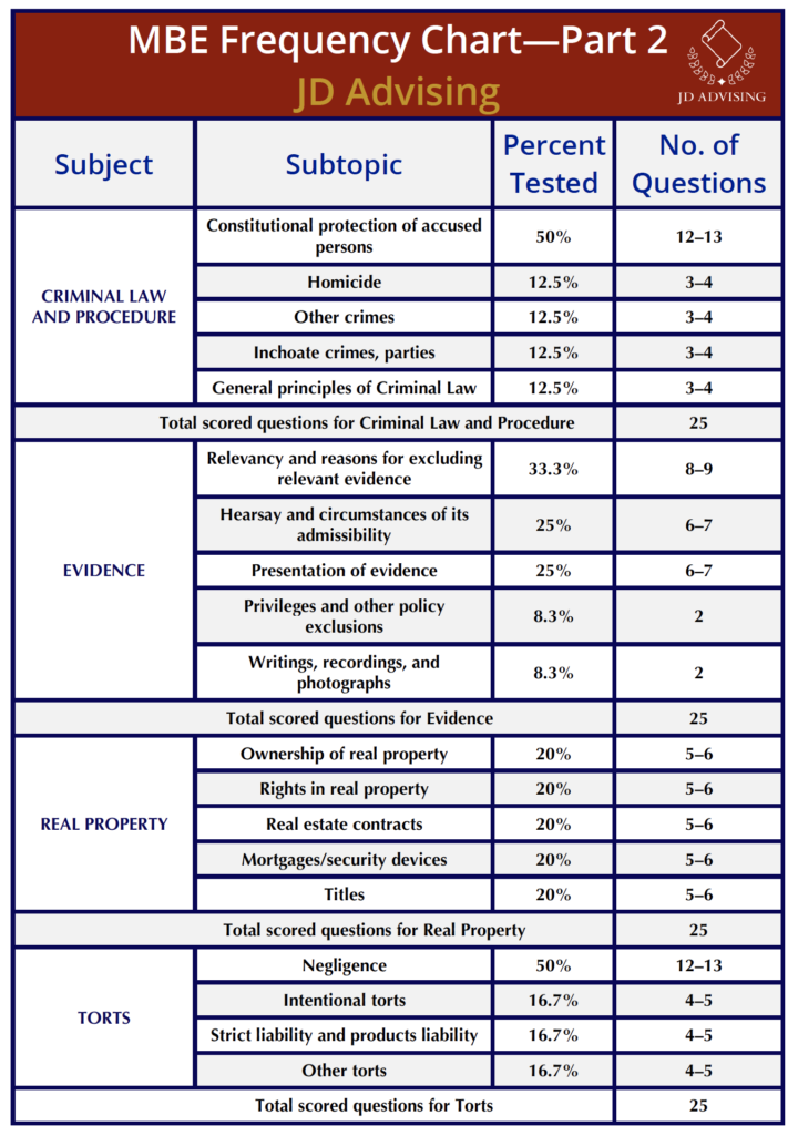 MBE Frequency Chart JDA Part 2 JD Advising