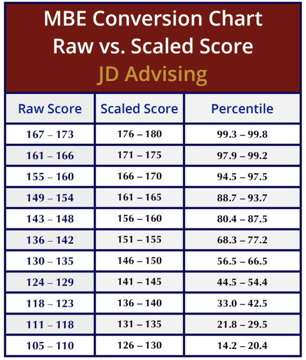 Raw Score To Standard Score Conversion Table