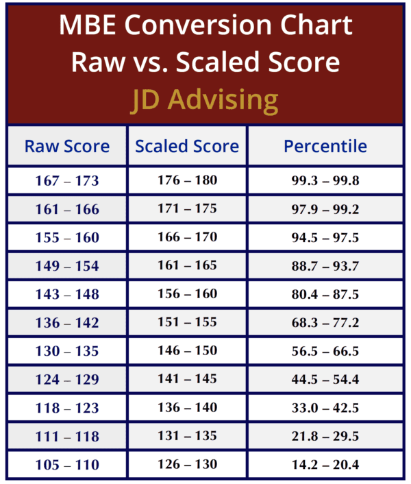 Topic 1 What Is The Multistate Bar Exam MBE And How Is It Scored 