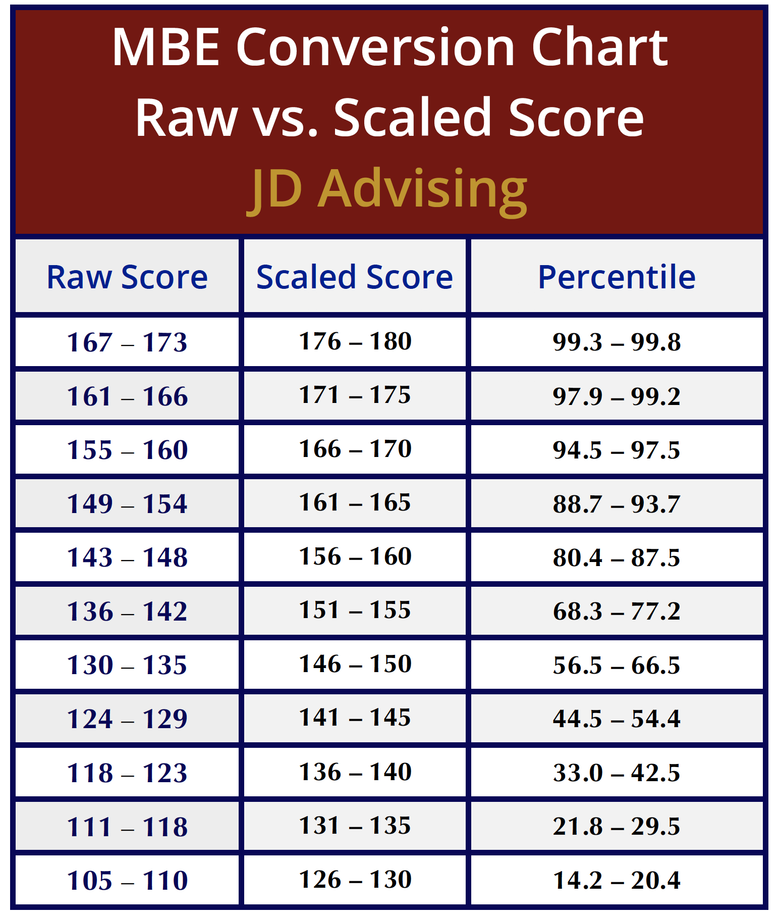 MBE Raw Score Conversion Chart