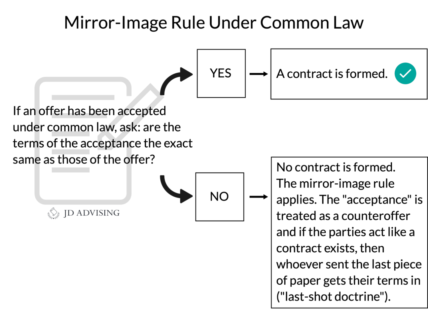 Contracts And Sales On Multistate Essay Exam: Topics And Tips