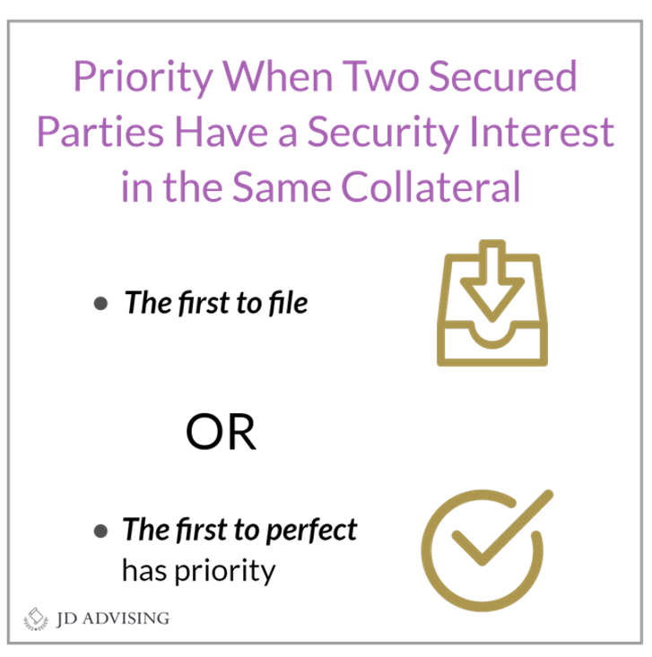 Priority when two secured parties have a security interest in the same collateral