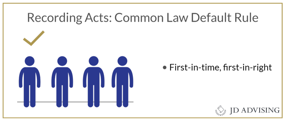 Recording Acts - Common Law Default Rule
