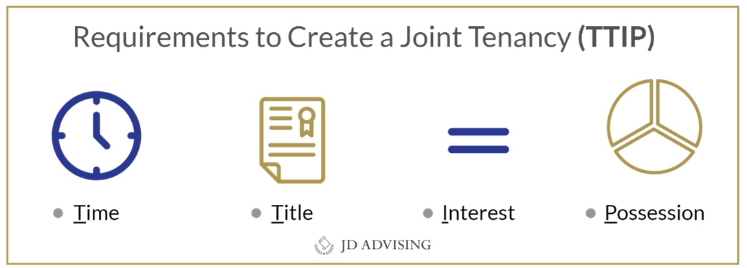Requirements to Create a Joint Tenancy (TTIP)