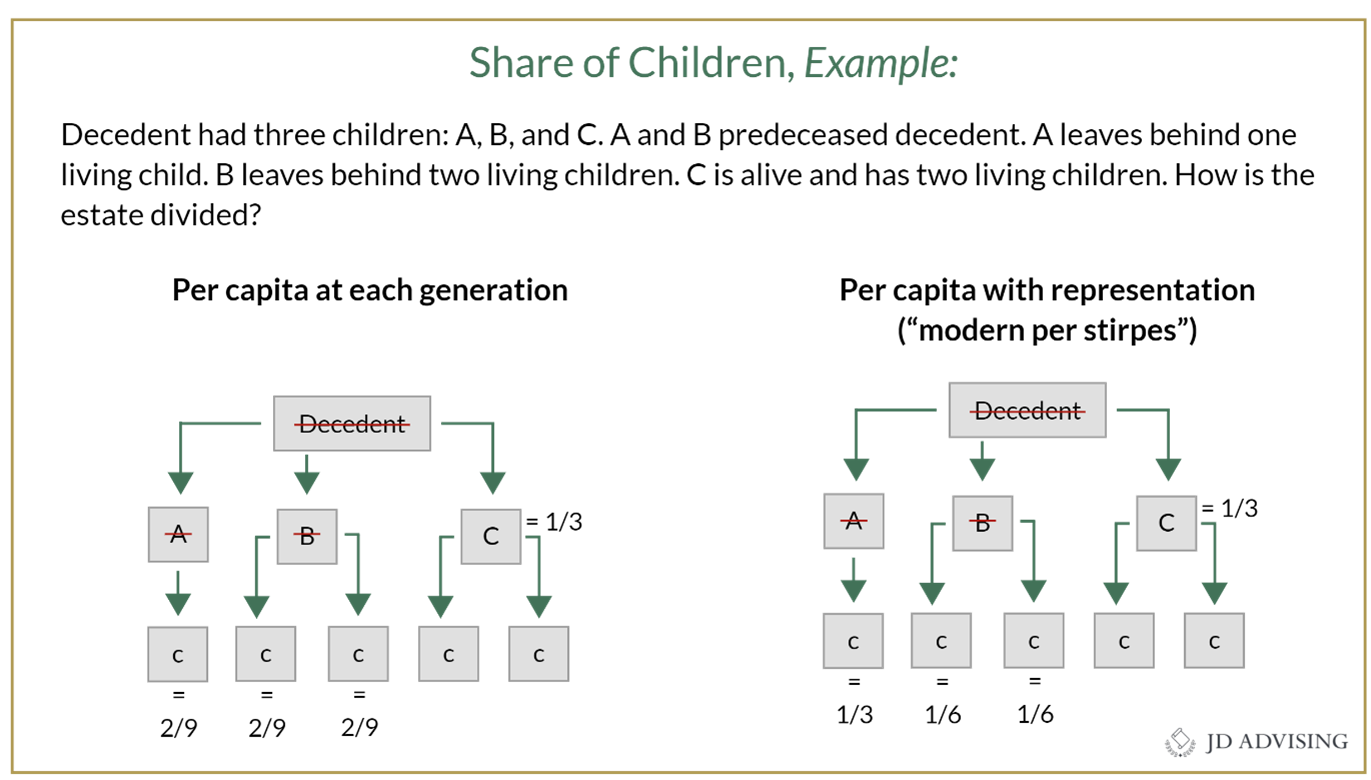 Share of Children, Example