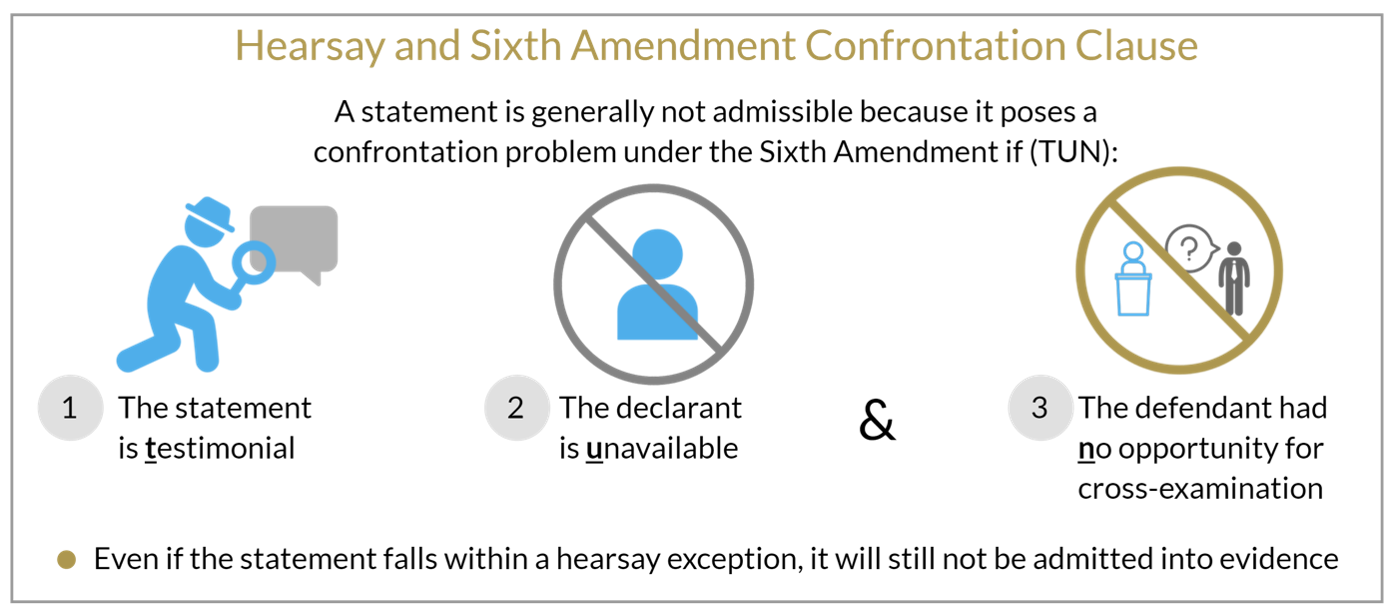 Sixth Amendment Confrontation Clause