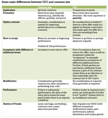 Some main differences between UCC and common law - JD Advising