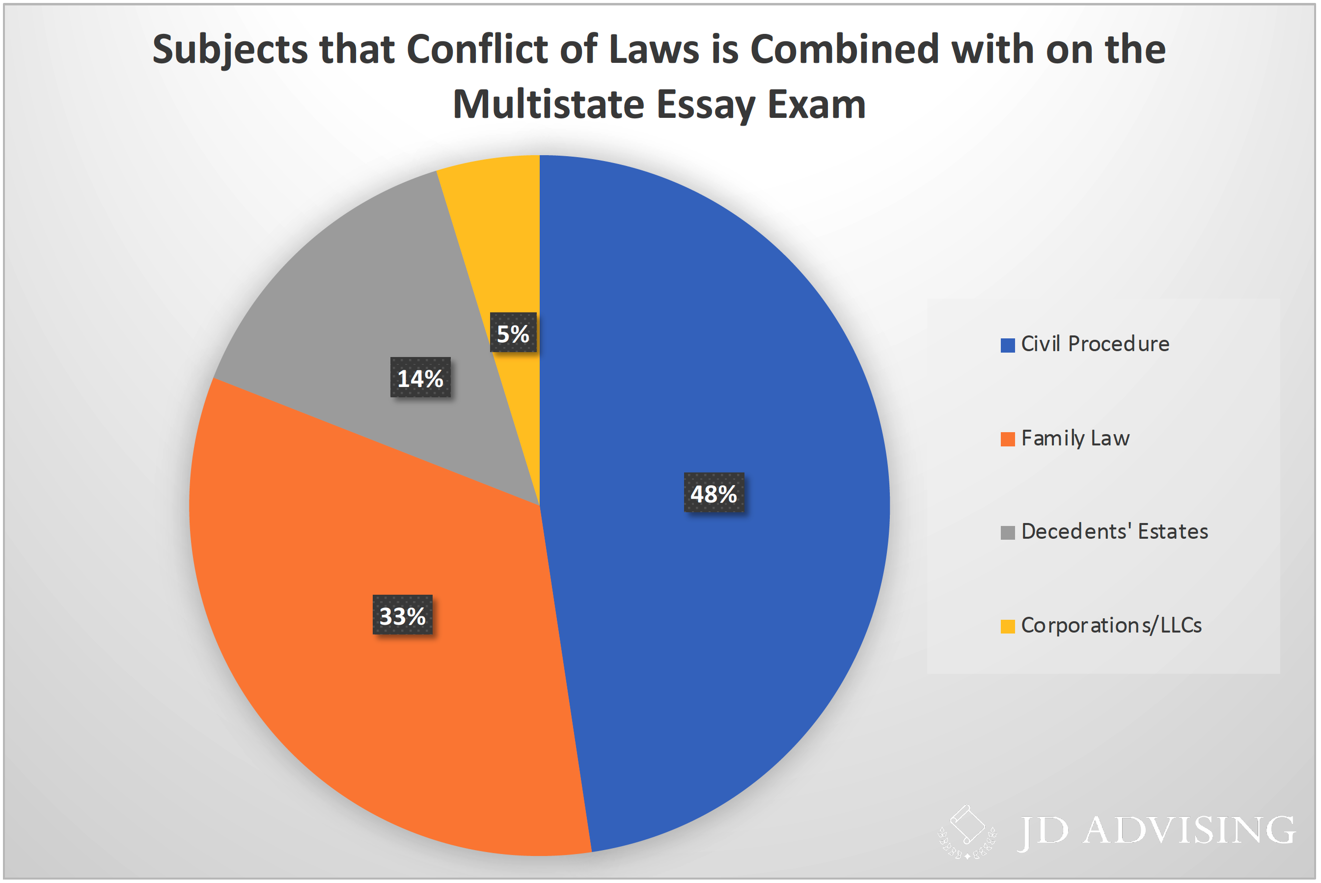 Subjects that Conflict of Laws is combined with on the Multistate Essay Exam