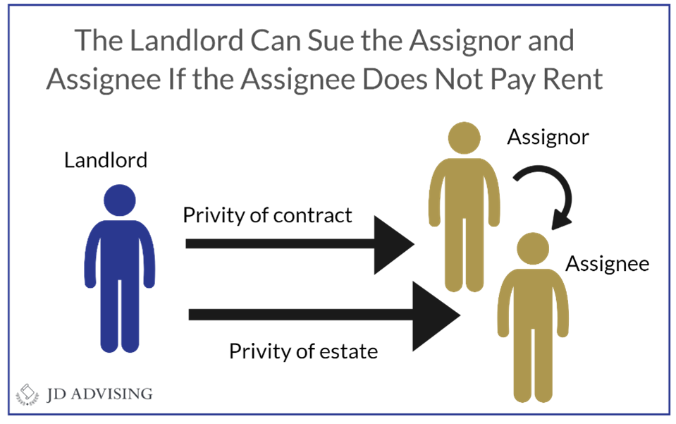 The Landlord Can Sue the Assignor and Assignee if Assignee does not pay rent