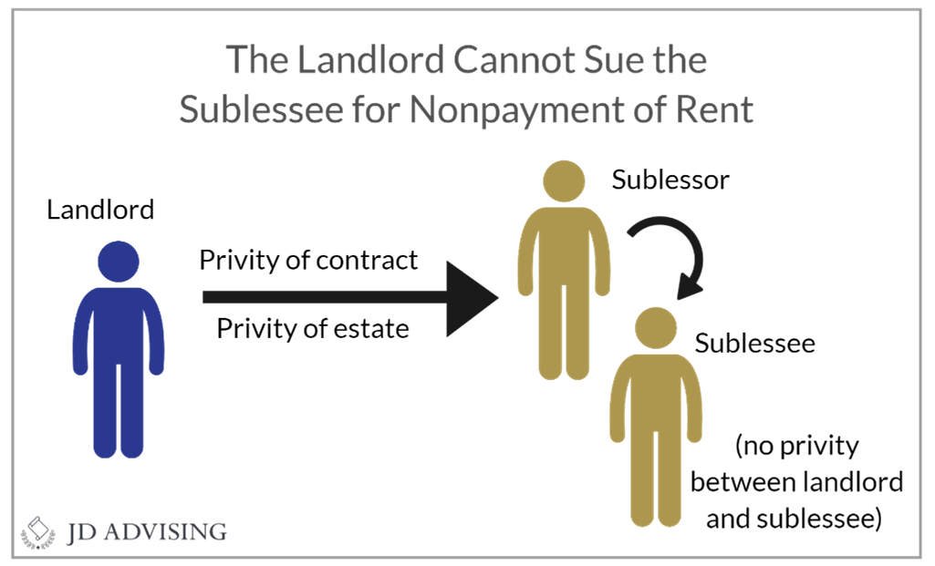 The Landlord can Sue the Sublessee for Nonpayment of Rent