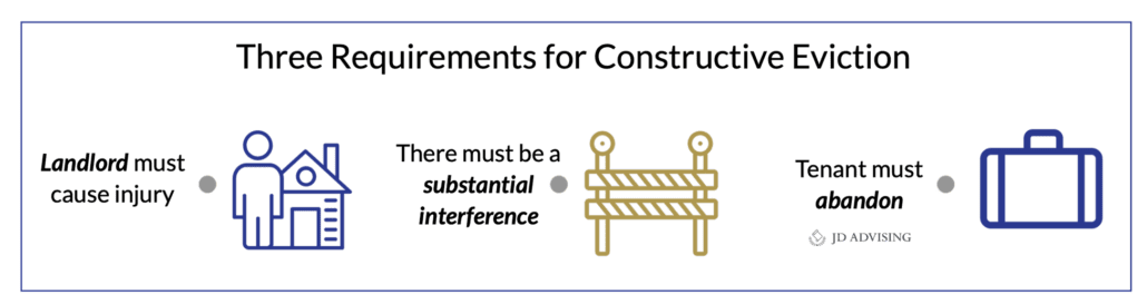Three Requirements for Constructive Eviction